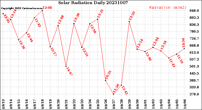 Milwaukee Weather Solar Radiation<br>Daily