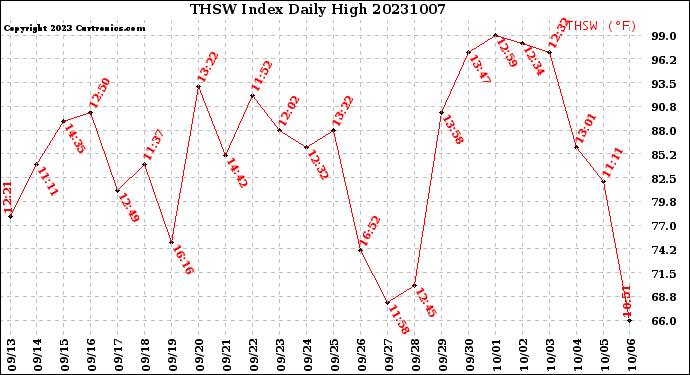 Milwaukee Weather THSW Index<br>Daily High