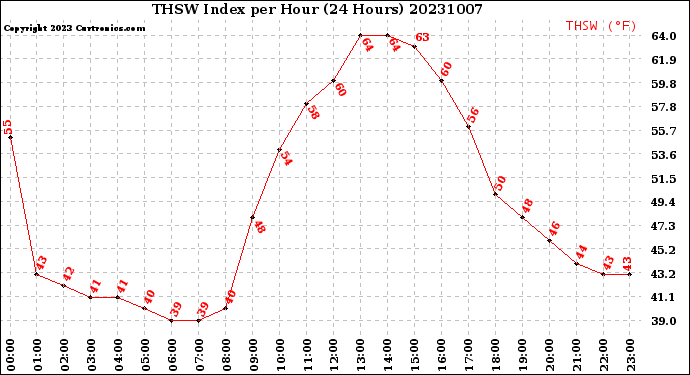 Milwaukee Weather THSW Index<br>per Hour<br>(24 Hours)