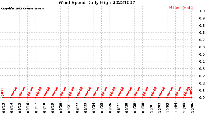 Milwaukee Weather Wind Speed<br>Daily High