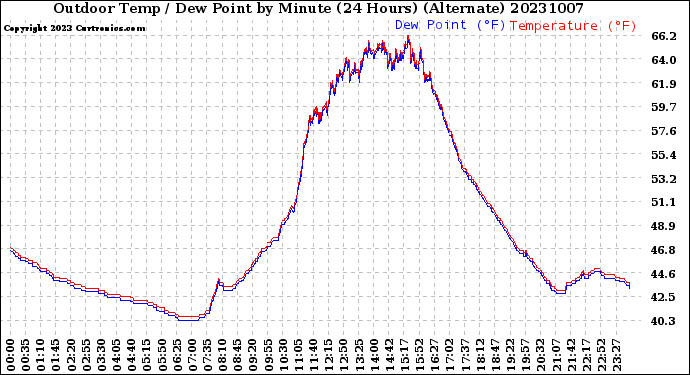 Milwaukee Weather Outdoor Temp / Dew Point<br>by Minute<br>(24 Hours) (Alternate)