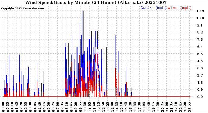 Milwaukee Weather Wind Speed/Gusts<br>by Minute<br>(24 Hours) (Alternate)