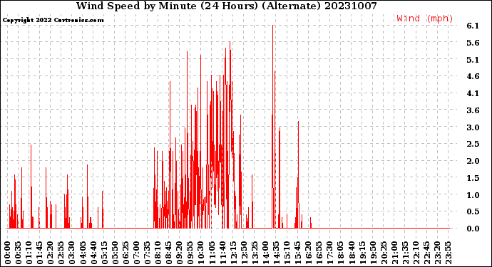 Milwaukee Weather Wind Speed<br>by Minute<br>(24 Hours) (Alternate)