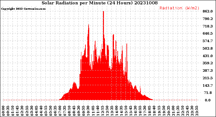 Milwaukee Weather Solar Radiation<br>per Minute<br>(24 Hours)