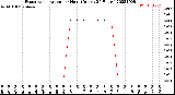 Milwaukee Weather Evapotranspiration<br>per Hour<br>(Inches 24 Hours)