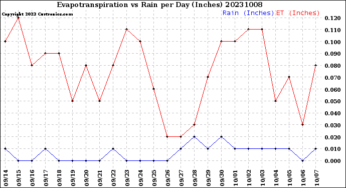 Milwaukee Weather Evapotranspiration<br>vs Rain per Day<br>(Inches)