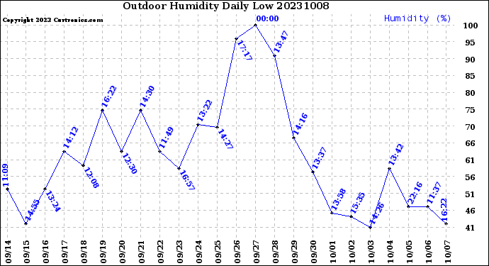 Milwaukee Weather Outdoor Humidity<br>Daily Low