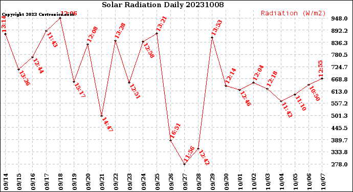 Milwaukee Weather Solar Radiation<br>Daily