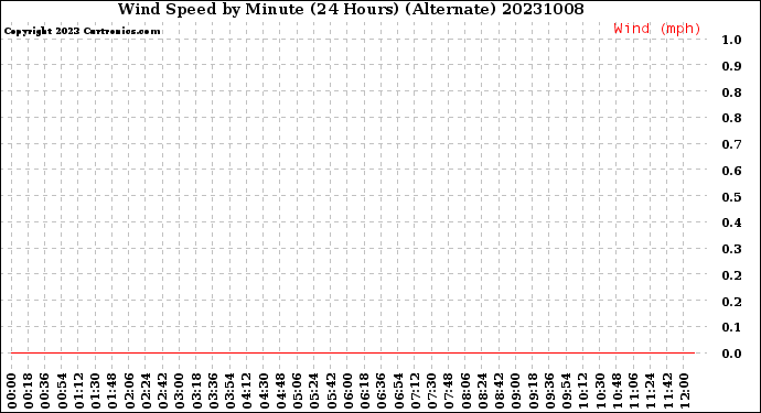 Milwaukee Weather Wind Speed<br>by Minute<br>(24 Hours) (Alternate)