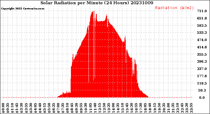 Milwaukee Weather Solar Radiation<br>per Minute<br>(24 Hours)