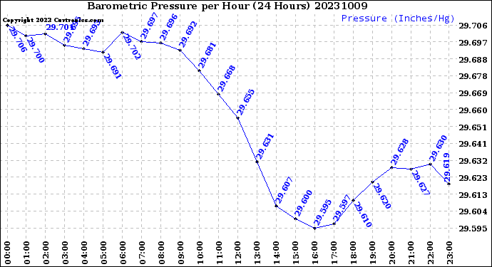 Milwaukee Weather Barometric Pressure<br>per Hour<br>(24 Hours)