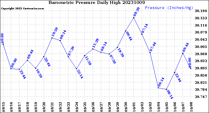 Milwaukee Weather Barometric Pressure<br>Daily High