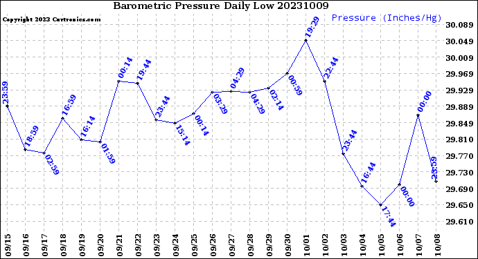 Milwaukee Weather Barometric Pressure<br>Daily Low