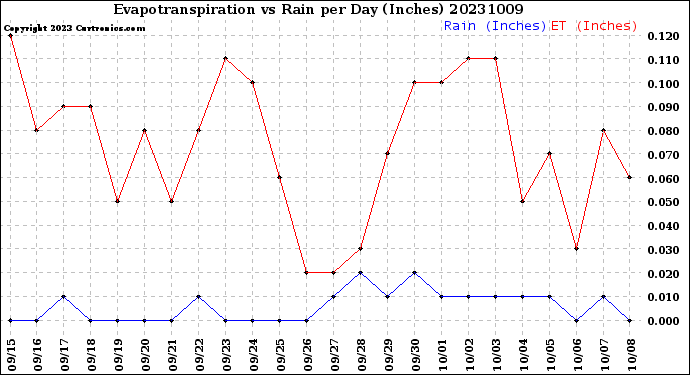 Milwaukee Weather Evapotranspiration<br>vs Rain per Day<br>(Inches)