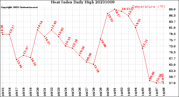 Milwaukee Weather Heat Index<br>Daily High
