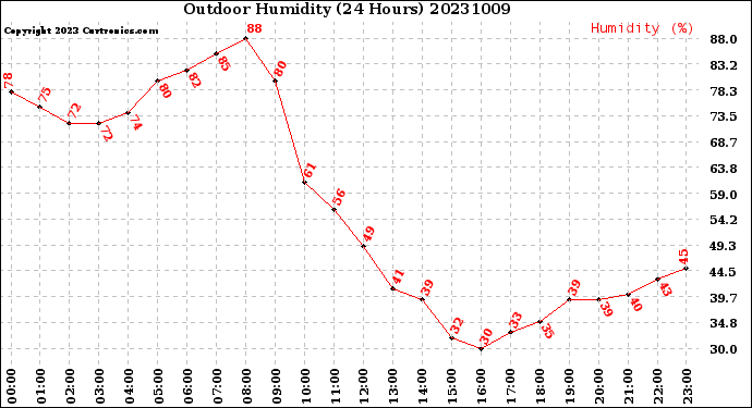Milwaukee Weather Outdoor Humidity<br>(24 Hours)