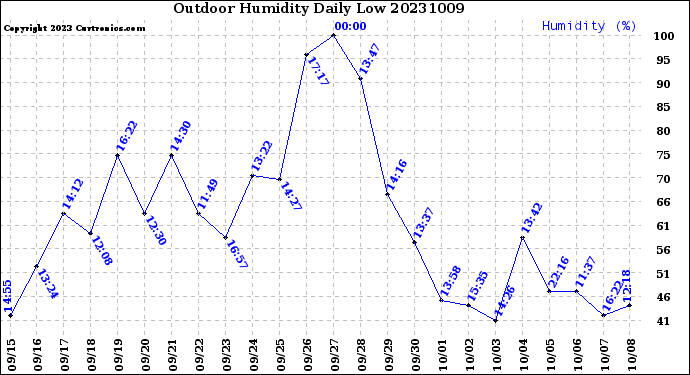 Milwaukee Weather Outdoor Humidity<br>Daily Low