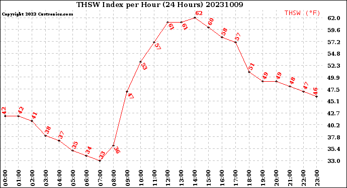 Milwaukee Weather THSW Index<br>per Hour<br>(24 Hours)
