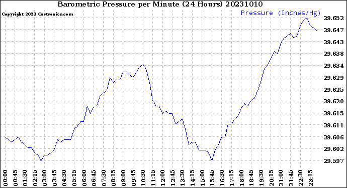 Milwaukee Weather Barometric Pressure<br>per Minute<br>(24 Hours)
