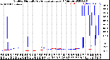 Milwaukee Weather Outdoor Humidity<br>vs Temperature<br>Every 5 Minutes