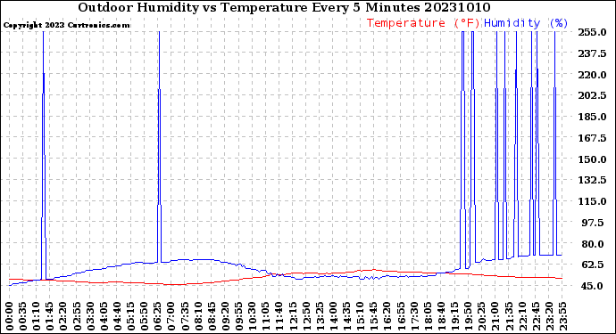 Milwaukee Weather Outdoor Humidity<br>vs Temperature<br>Every 5 Minutes