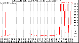 Milwaukee Weather Outdoor Humidity<br>Every 5 Minutes<br>(24 Hours)