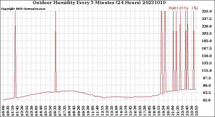 Milwaukee Weather Outdoor Humidity<br>Every 5 Minutes<br>(24 Hours)