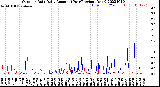 Milwaukee Weather Outdoor Rain<br>Daily Amount<br>(Past/Previous Year)