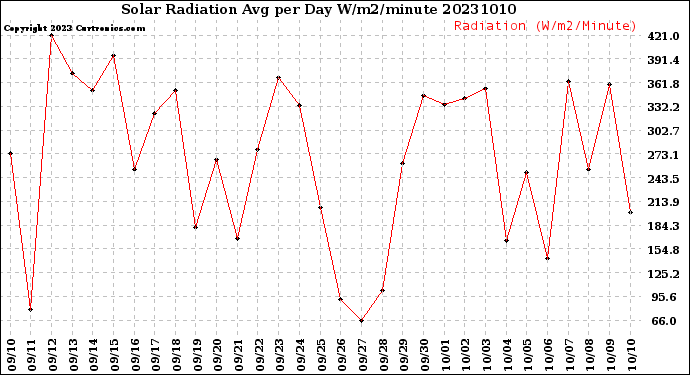 Milwaukee Weather Solar Radiation<br>Avg per Day W/m2/minute