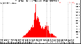 Milwaukee Weather Solar Radiation<br>per Minute<br>(24 Hours)