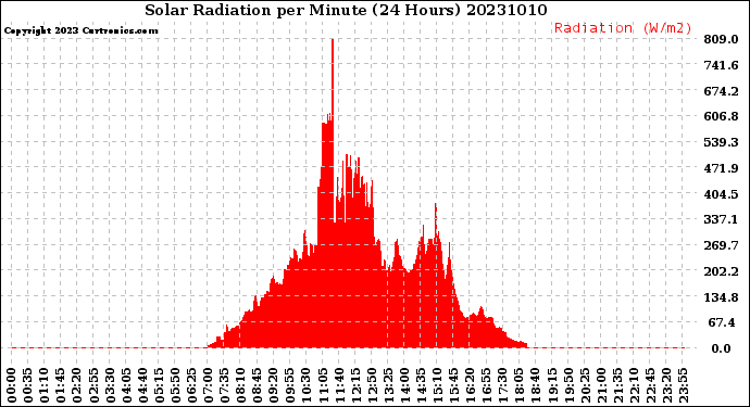 Milwaukee Weather Solar Radiation<br>per Minute<br>(24 Hours)