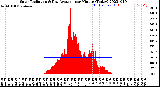 Milwaukee Weather Solar Radiation<br>& Day Average<br>per Minute<br>(Today)