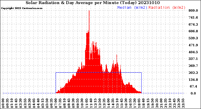 Milwaukee Weather Solar Radiation<br>& Day Average<br>per Minute<br>(Today)