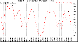 Milwaukee Weather Solar Radiation<br>per Day KW/m2