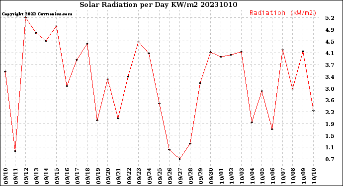 Milwaukee Weather Solar Radiation<br>per Day KW/m2