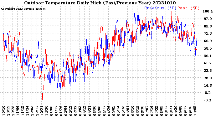 Milwaukee Weather Outdoor Temperature<br>Daily High<br>(Past/Previous Year)