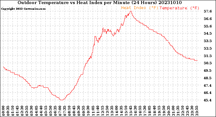 Milwaukee Weather Outdoor Temperature<br>vs Heat Index<br>per Minute<br>(24 Hours)