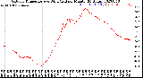 Milwaukee Weather Outdoor Temperature<br>vs Wind Chill<br>per Minute<br>(24 Hours)
