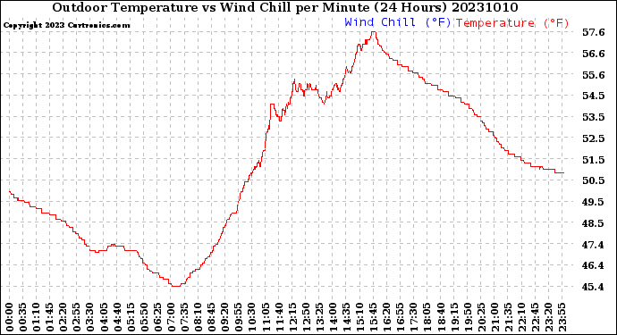 Milwaukee Weather Outdoor Temperature<br>vs Wind Chill<br>per Minute<br>(24 Hours)