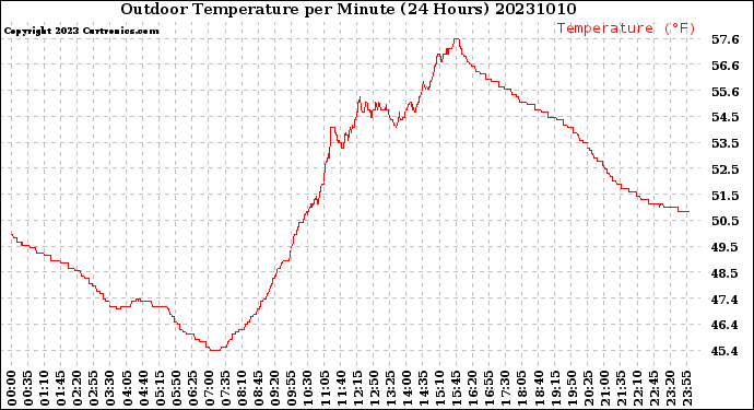 Milwaukee Weather Outdoor Temperature<br>per Minute<br>(24 Hours)