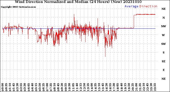Milwaukee Weather Wind Direction<br>Normalized and Median<br>(24 Hours) (New)