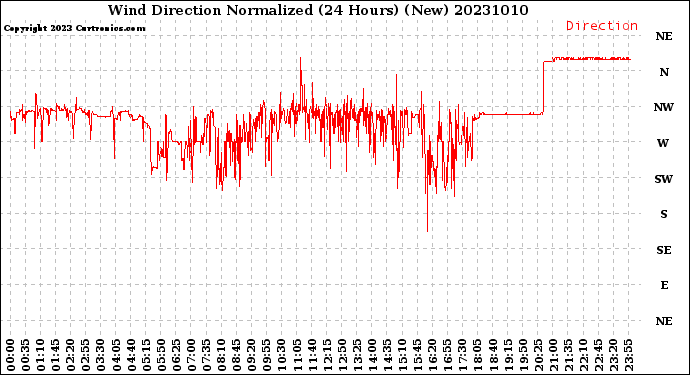 Milwaukee Weather Wind Direction<br>Normalized<br>(24 Hours) (New)