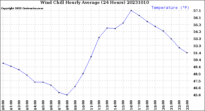 Milwaukee Weather Wind Chill<br>Hourly Average<br>(24 Hours)