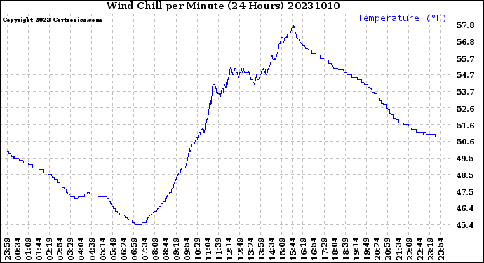 Milwaukee Weather Wind Chill<br>per Minute<br>(24 Hours)