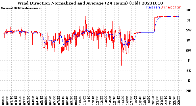 Milwaukee Weather Wind Direction<br>Normalized and Average<br>(24 Hours) (Old)