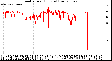 Milwaukee Weather Wind Direction<br>(24 Hours) (Raw)