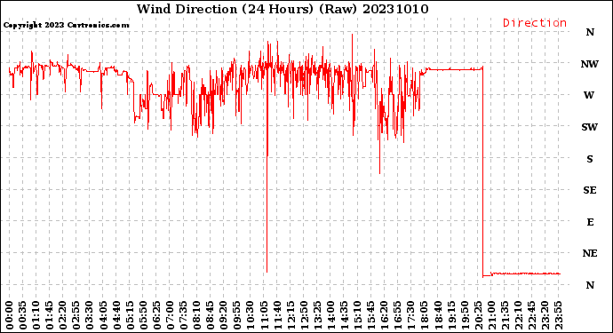 Milwaukee Weather Wind Direction<br>(24 Hours) (Raw)