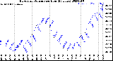 Milwaukee Weather Barometric Pressure<br>per Hour<br>(24 Hours)
