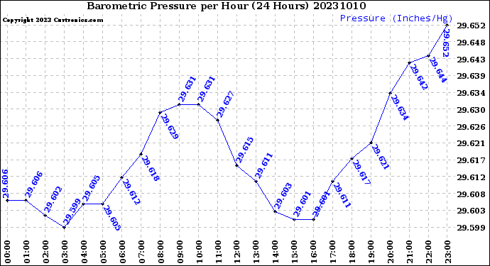Milwaukee Weather Barometric Pressure<br>per Hour<br>(24 Hours)