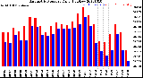 Milwaukee Weather Barometric Pressure<br>Daily High/Low